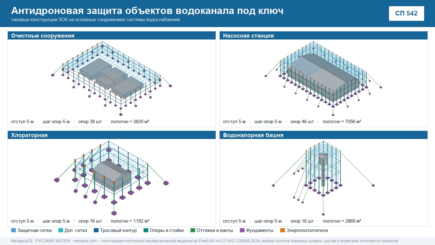 Антидроновая защита объектов водоканала под ключ в Алматы — ЗОК ЗАСЛОН по СП 542 
