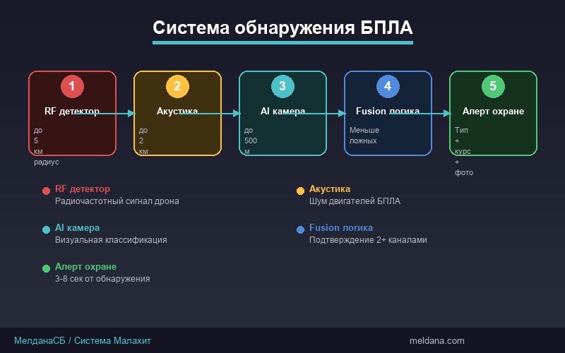Схема работы системы